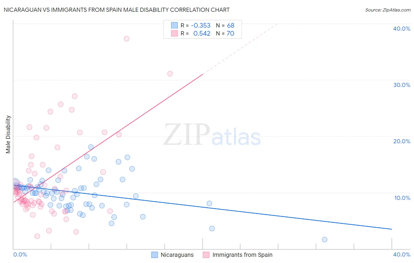 Nicaraguan vs Immigrants from Spain Male Disability