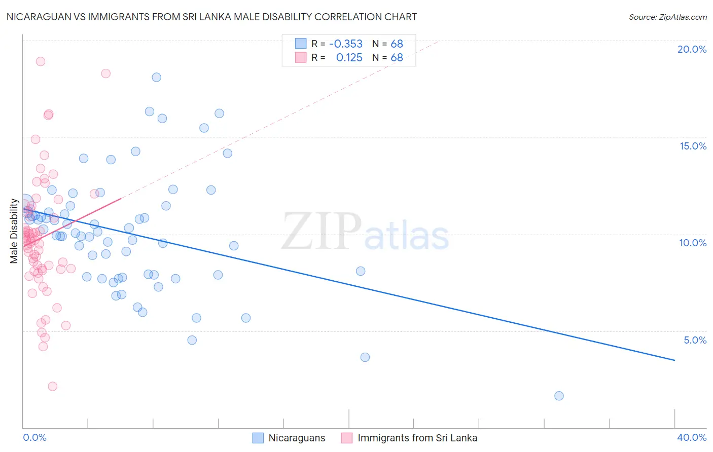 Nicaraguan vs Immigrants from Sri Lanka Male Disability