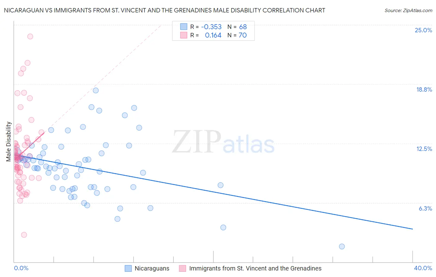 Nicaraguan vs Immigrants from St. Vincent and the Grenadines Male Disability