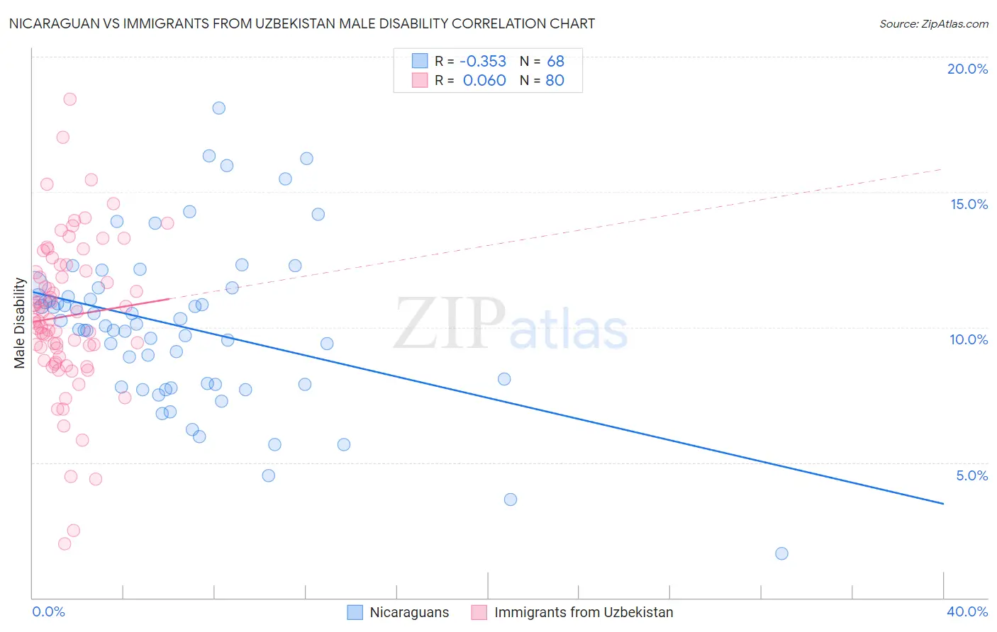 Nicaraguan vs Immigrants from Uzbekistan Male Disability