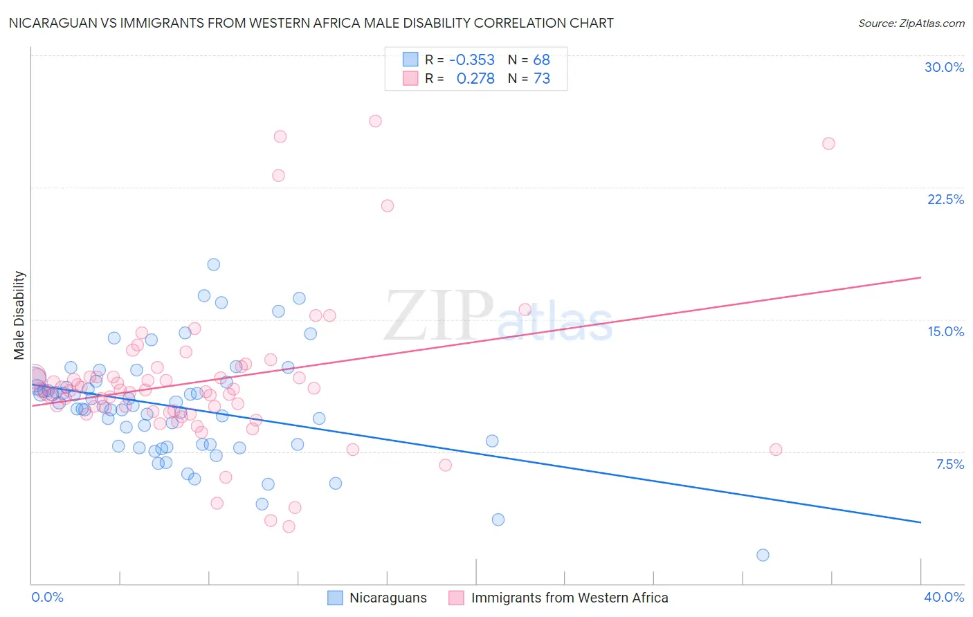Nicaraguan vs Immigrants from Western Africa Male Disability