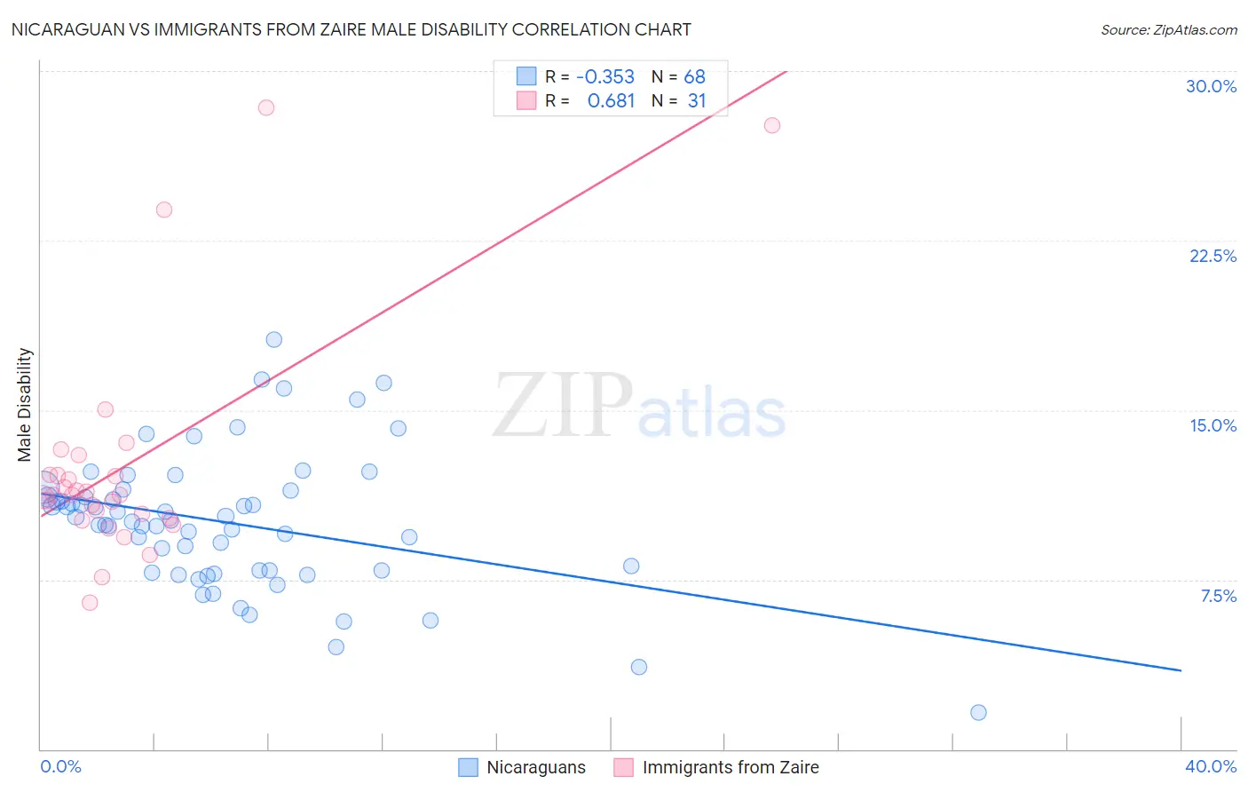 Nicaraguan vs Immigrants from Zaire Male Disability