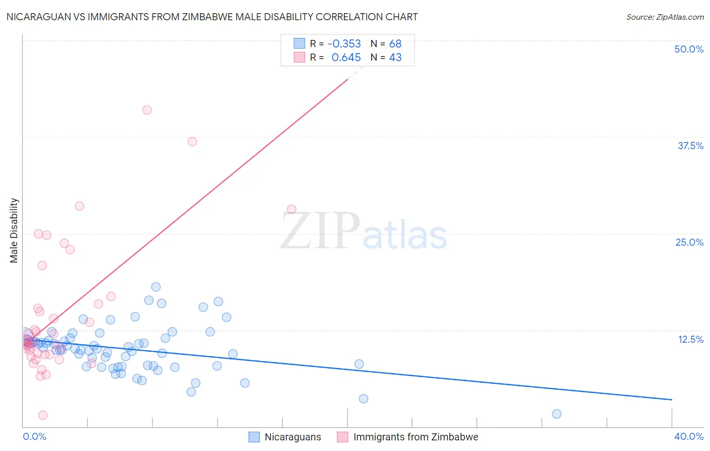 Nicaraguan vs Immigrants from Zimbabwe Male Disability