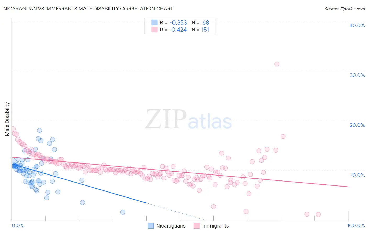 Nicaraguan vs Immigrants Male Disability