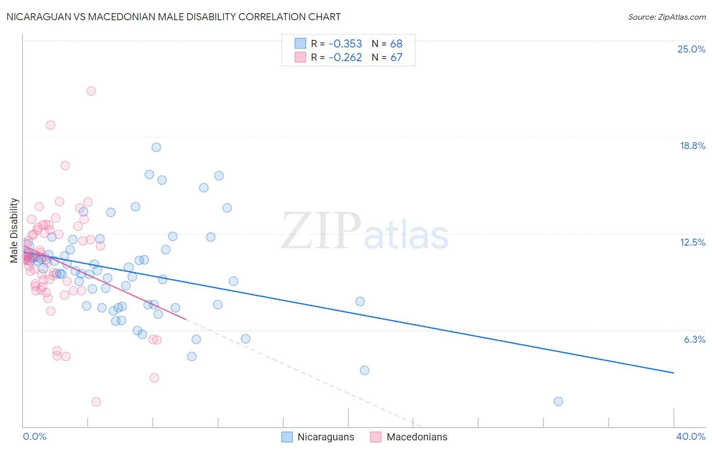 Nicaraguan vs Macedonian Male Disability