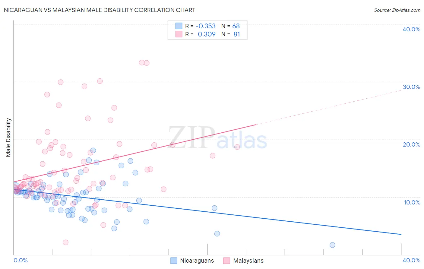 Nicaraguan vs Malaysian Male Disability