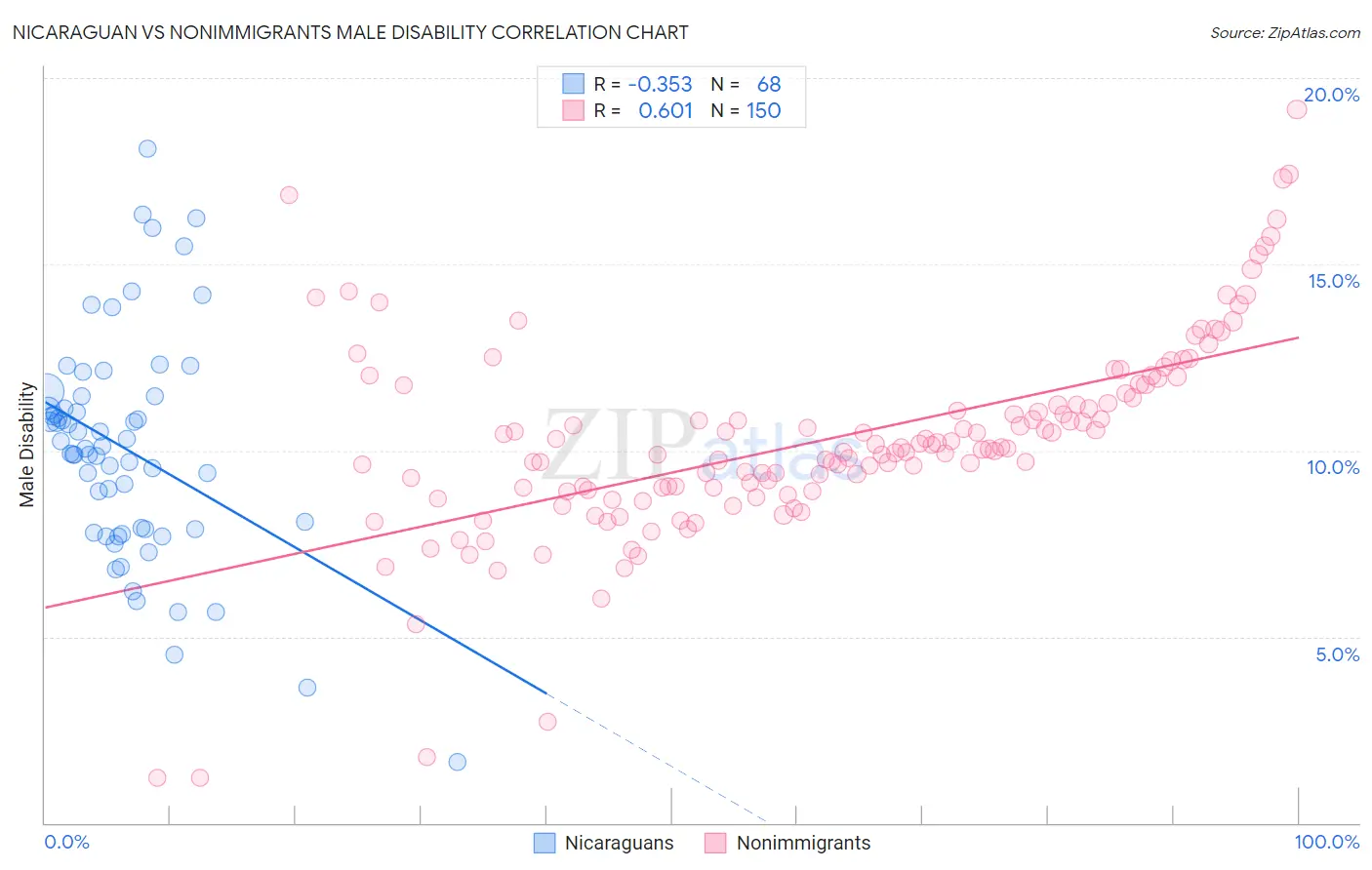 Nicaraguan vs Nonimmigrants Male Disability