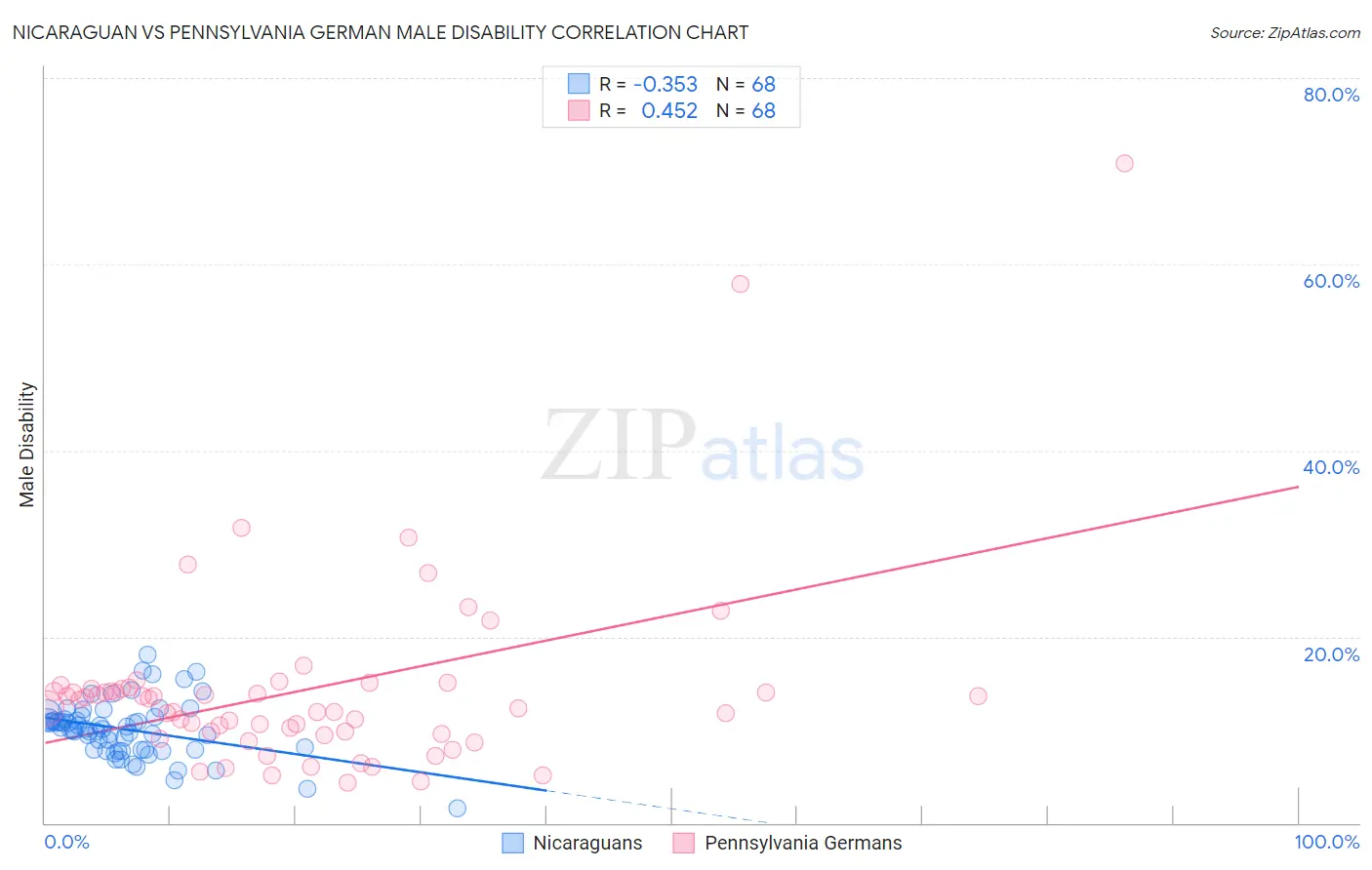 Nicaraguan vs Pennsylvania German Male Disability