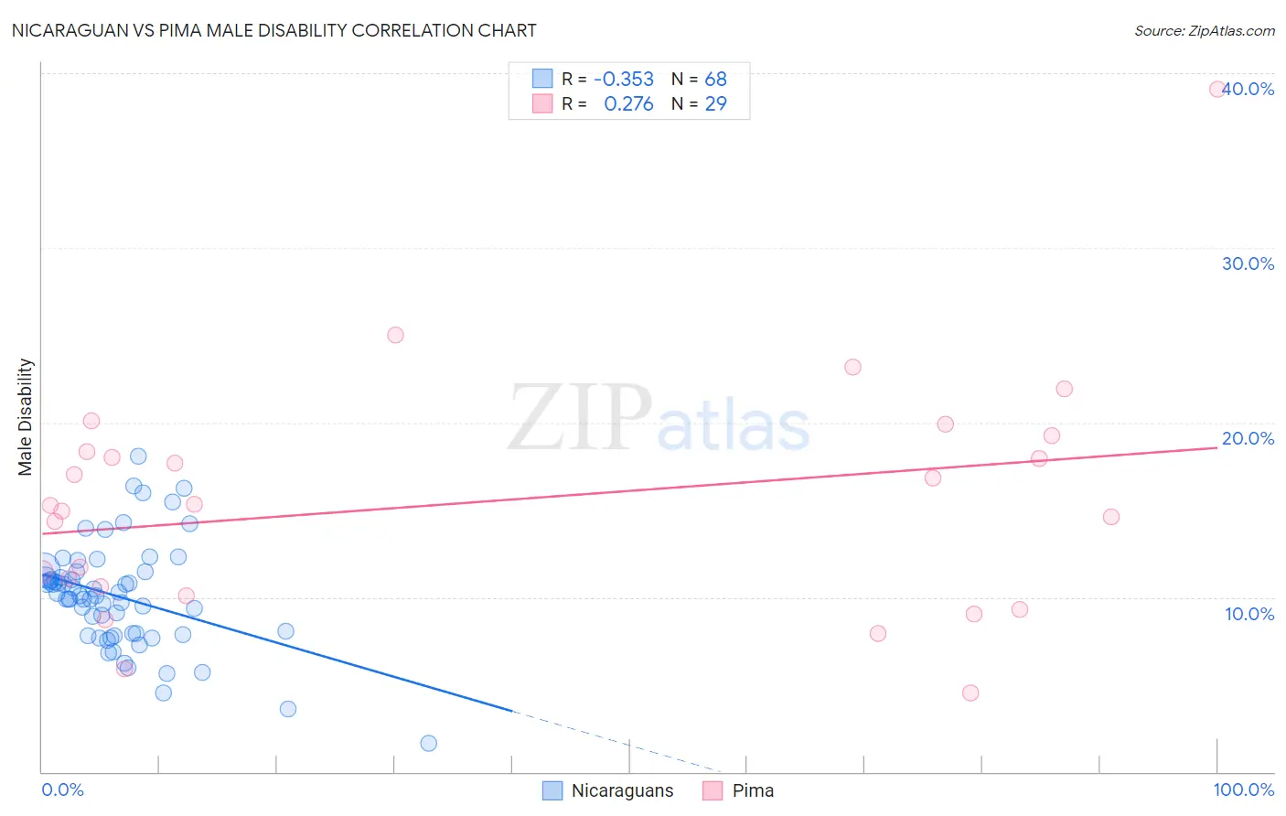 Nicaraguan vs Pima Male Disability