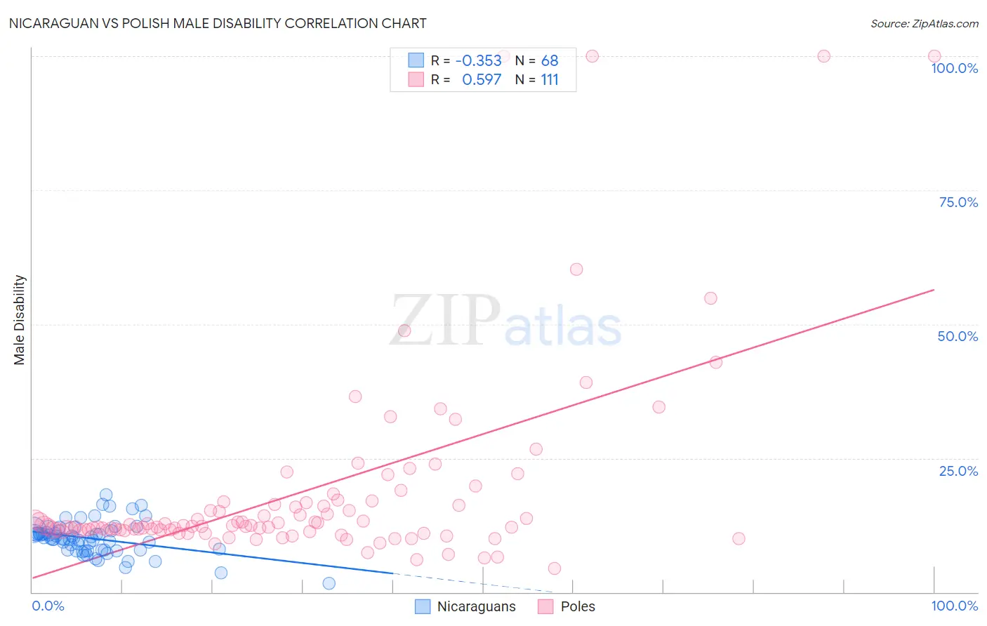 Nicaraguan vs Polish Male Disability