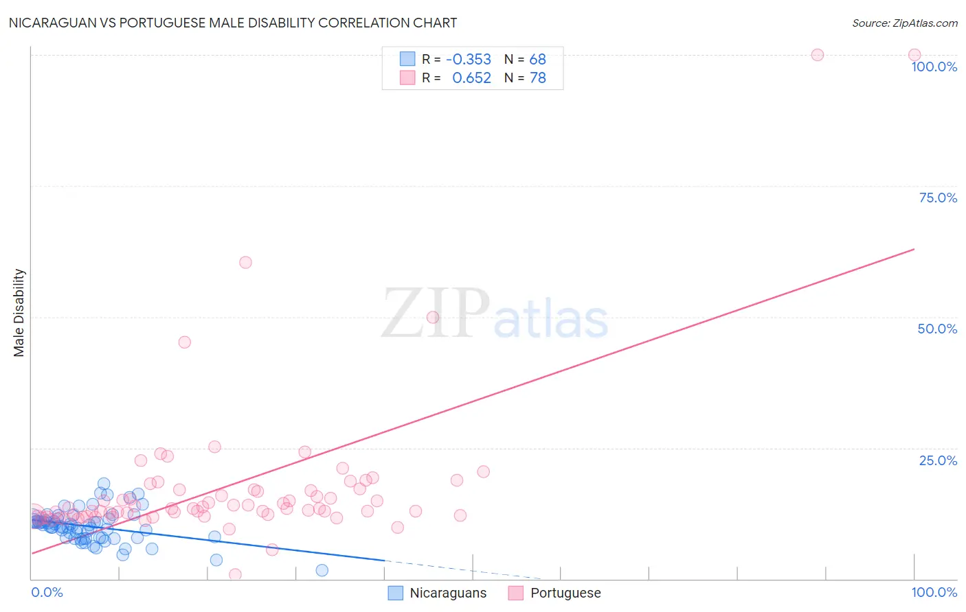 Nicaraguan vs Portuguese Male Disability