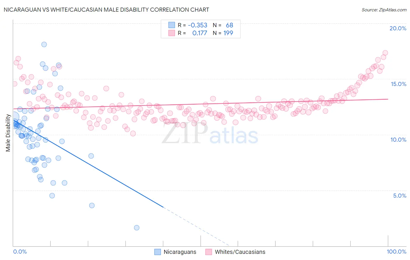 Nicaraguan vs White/Caucasian Male Disability