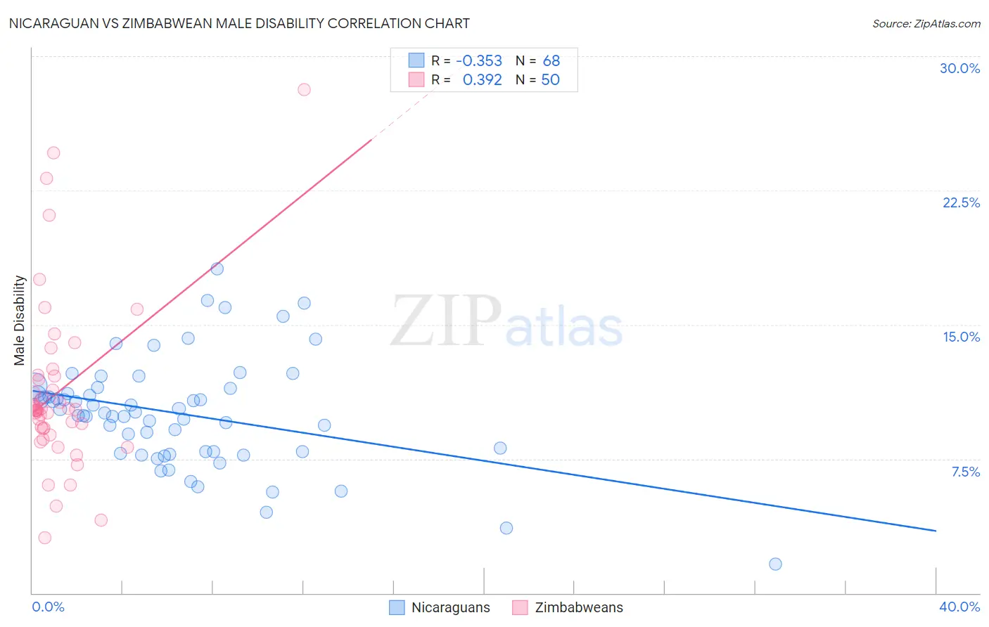 Nicaraguan vs Zimbabwean Male Disability
