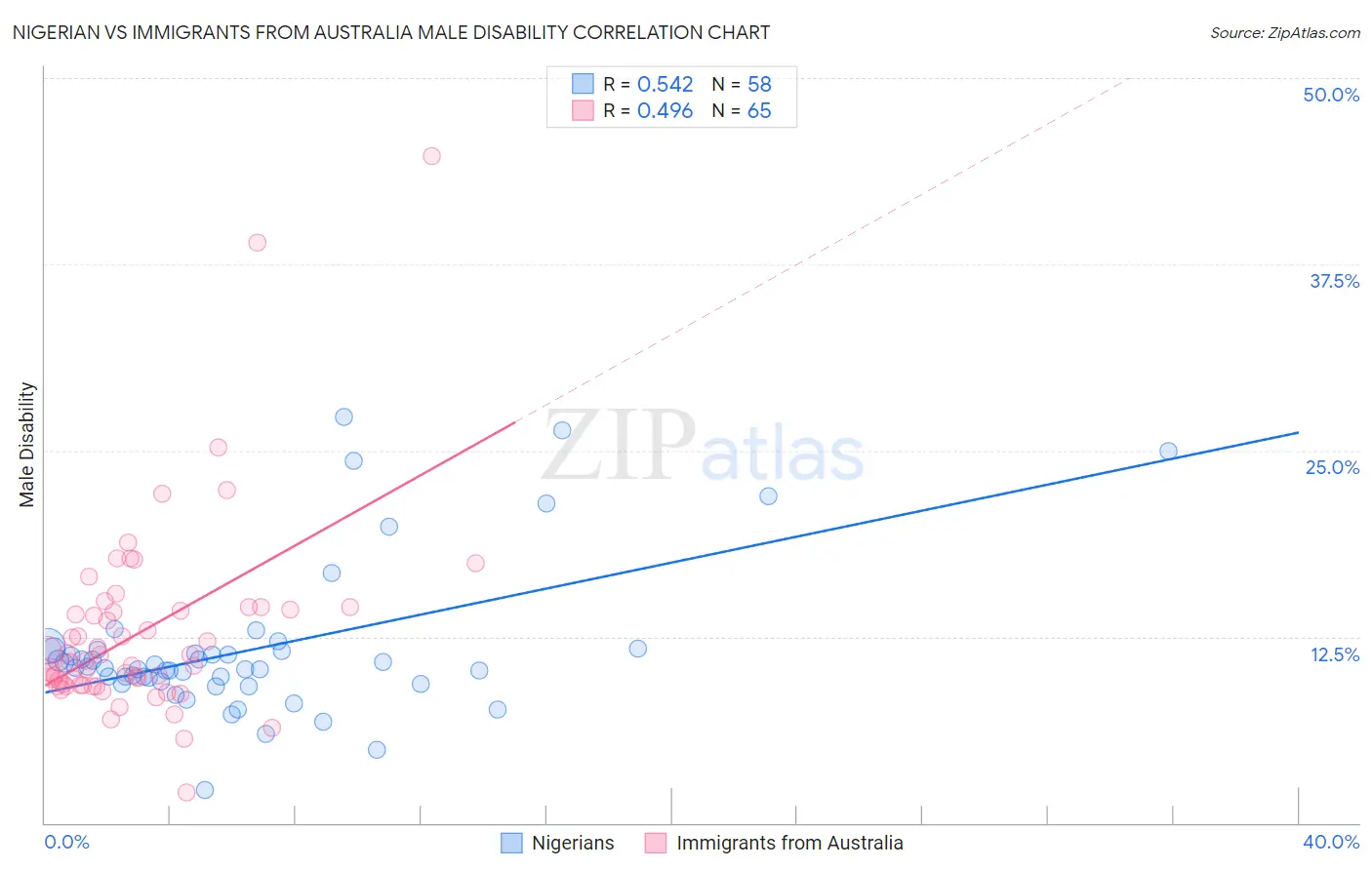 Nigerian vs Immigrants from Australia Male Disability
