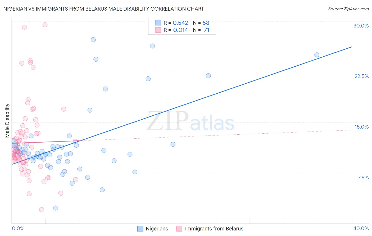 Nigerian vs Immigrants from Belarus Male Disability