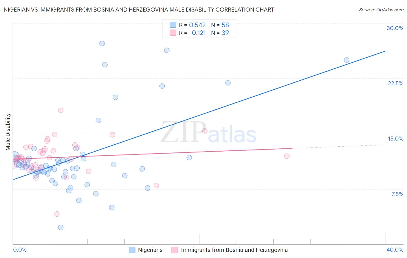 Nigerian vs Immigrants from Bosnia and Herzegovina Male Disability