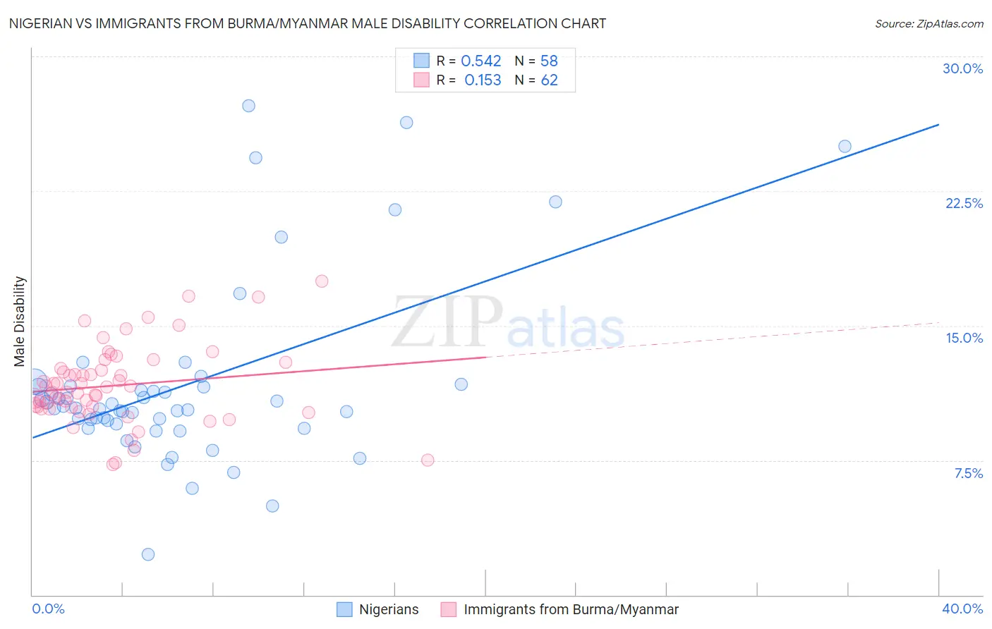 Nigerian vs Immigrants from Burma/Myanmar Male Disability