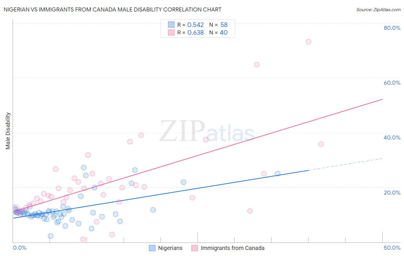 Nigerian vs Immigrants from Canada Male Disability
