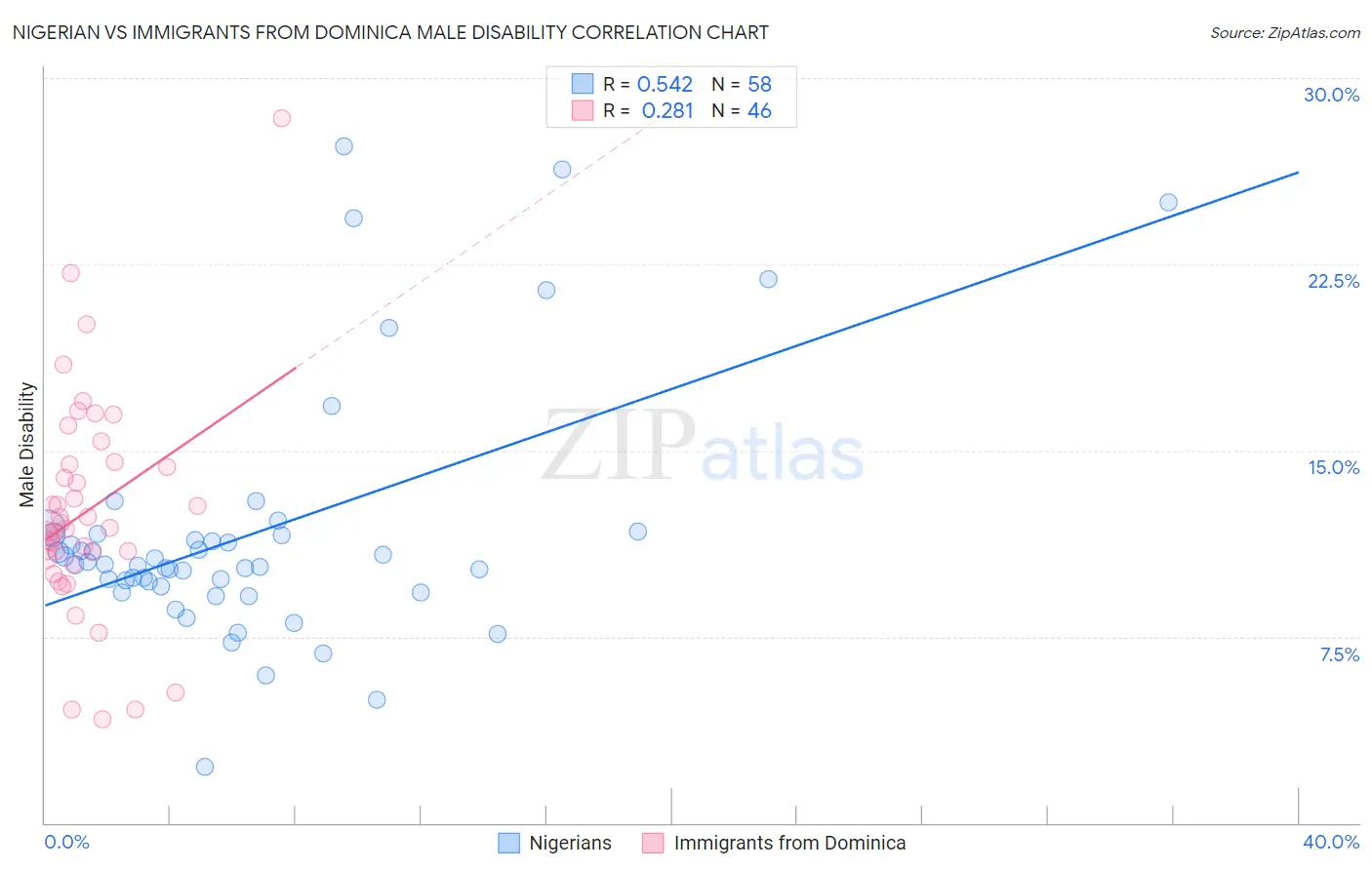 Nigerian vs Immigrants from Dominica Male Disability