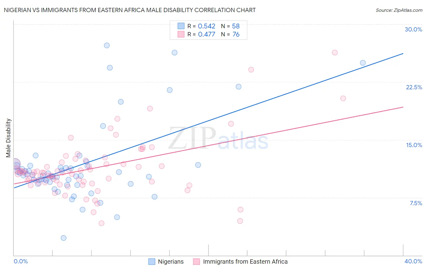 Nigerian vs Immigrants from Eastern Africa Male Disability