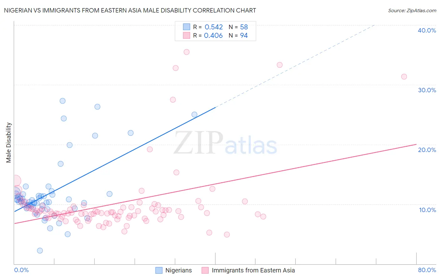 Nigerian vs Immigrants from Eastern Asia Male Disability