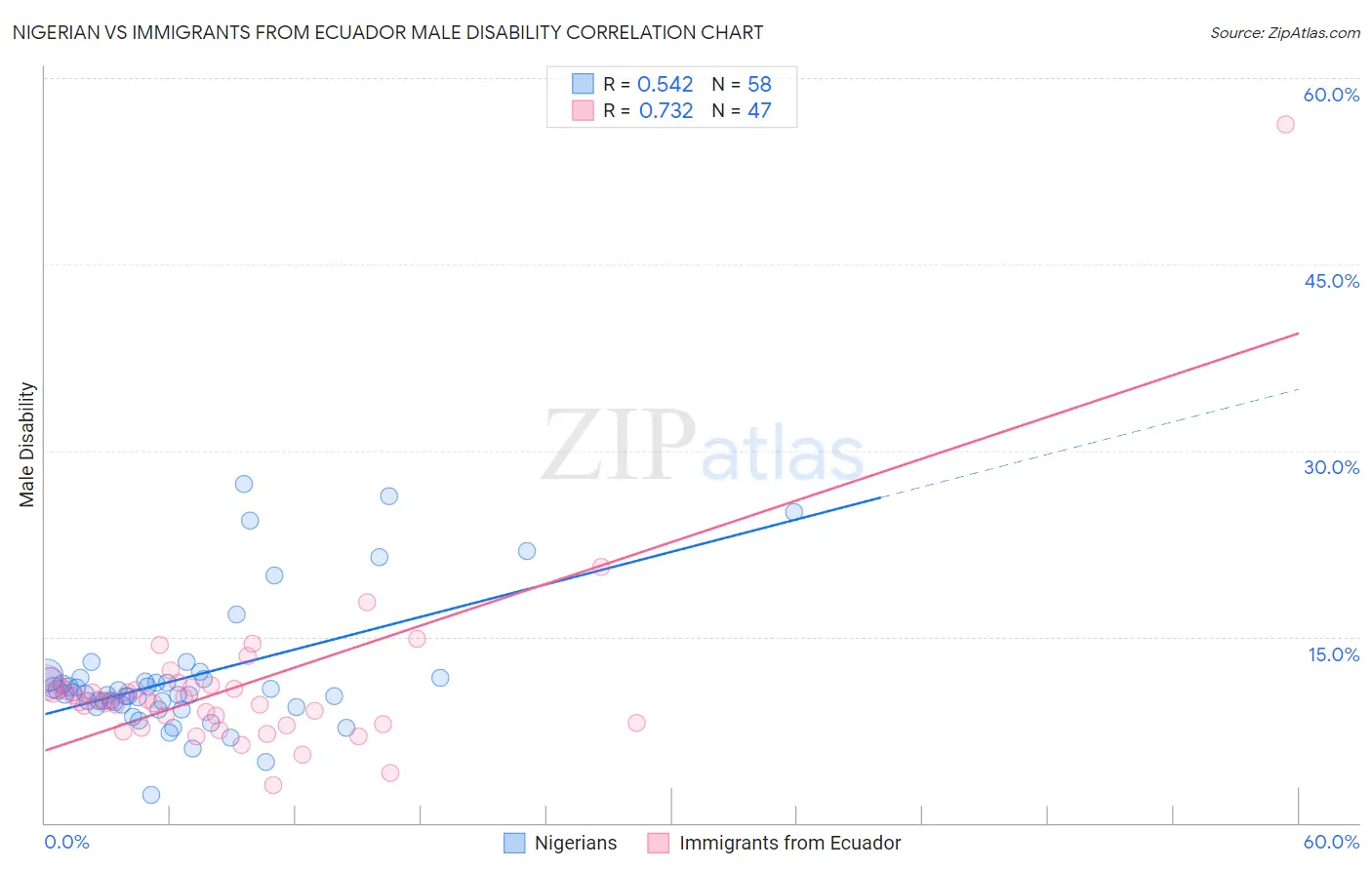 Nigerian vs Immigrants from Ecuador Male Disability