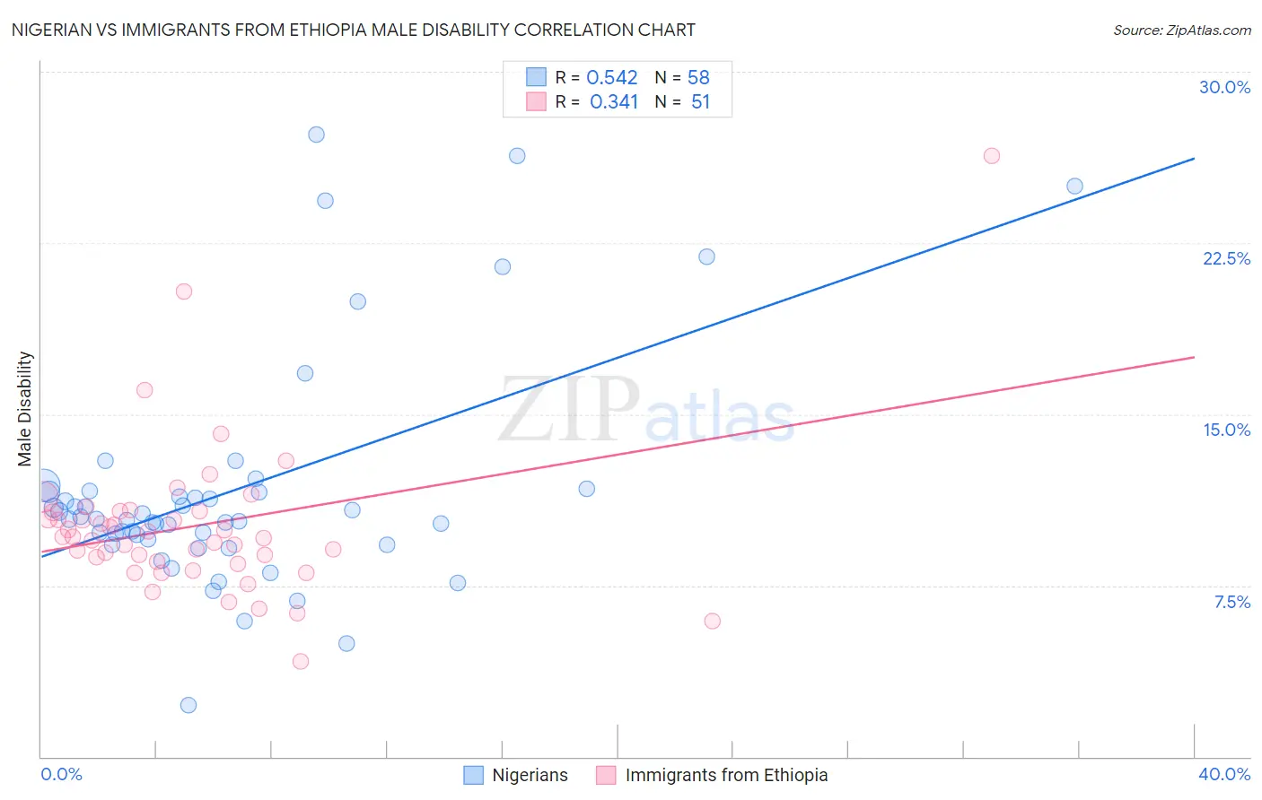 Nigerian vs Immigrants from Ethiopia Male Disability