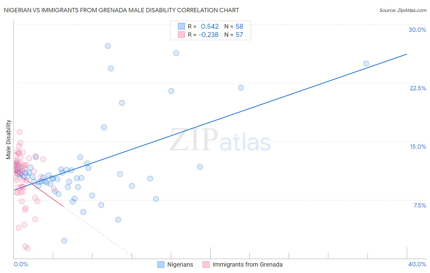 Nigerian vs Immigrants from Grenada Male Disability