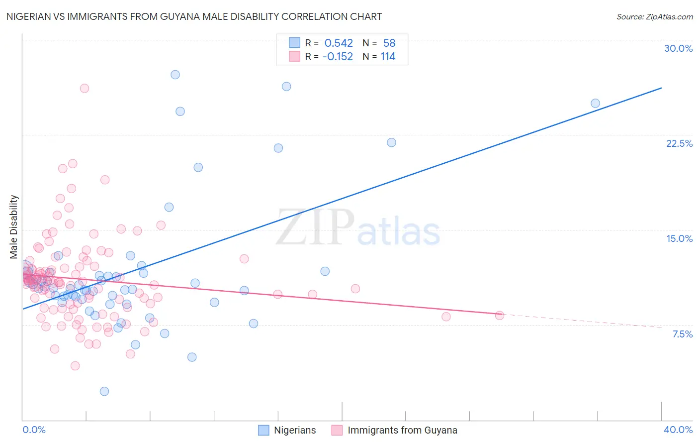 Nigerian vs Immigrants from Guyana Male Disability