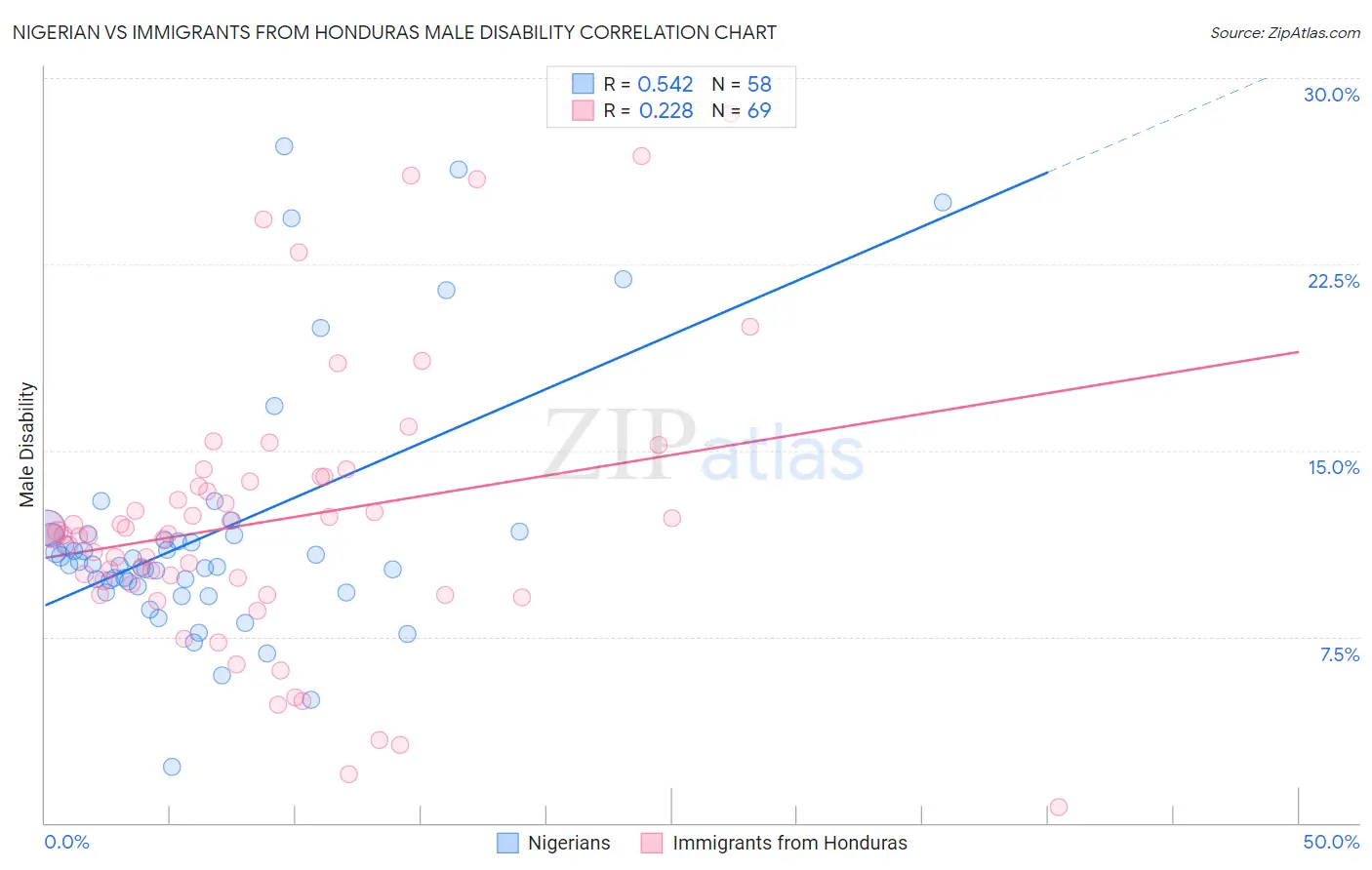 Nigerian vs Immigrants from Honduras Male Disability