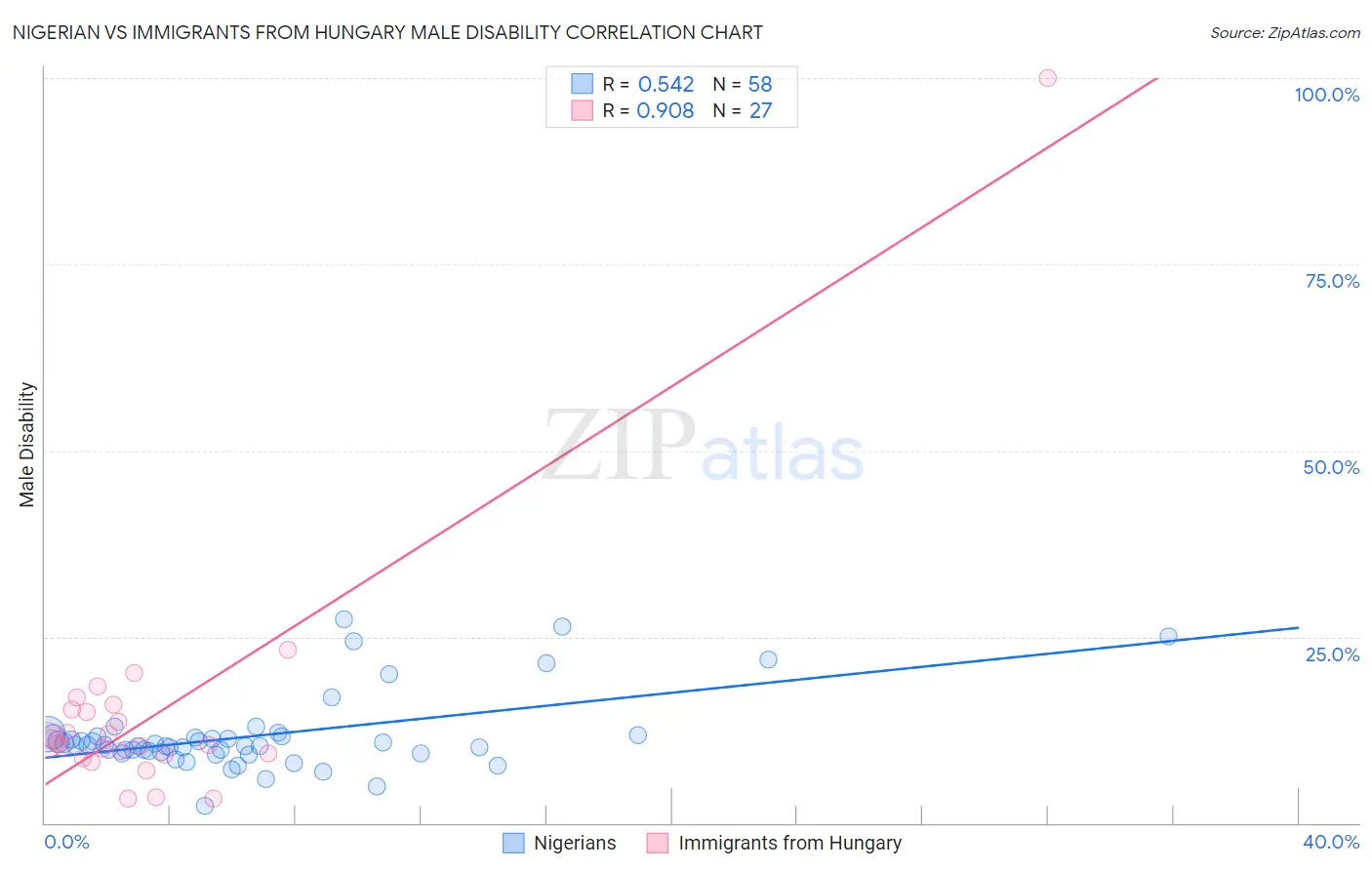 Nigerian vs Immigrants from Hungary Male Disability