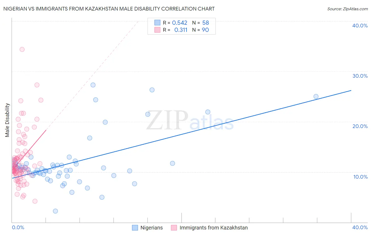 Nigerian vs Immigrants from Kazakhstan Male Disability