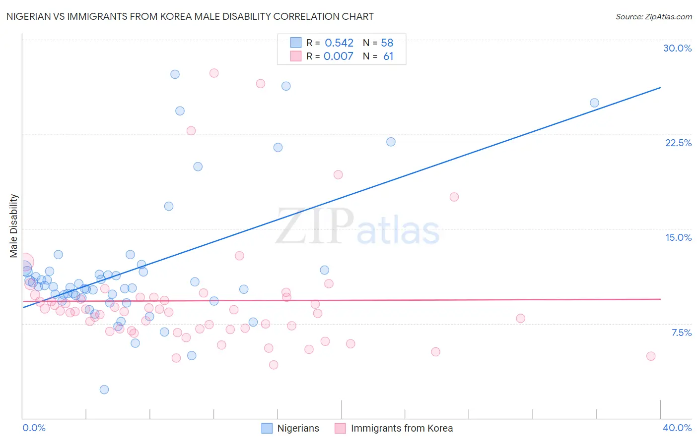 Nigerian vs Immigrants from Korea Male Disability