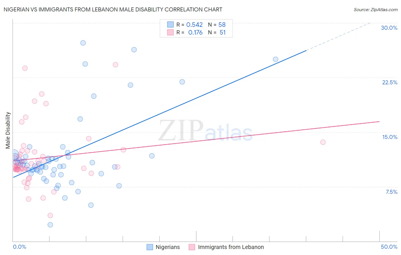 Nigerian vs Immigrants from Lebanon Male Disability