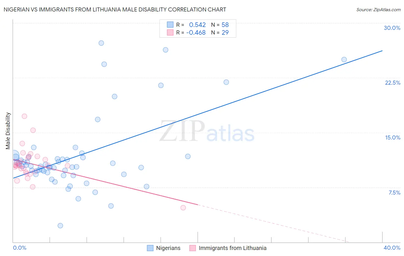 Nigerian vs Immigrants from Lithuania Male Disability