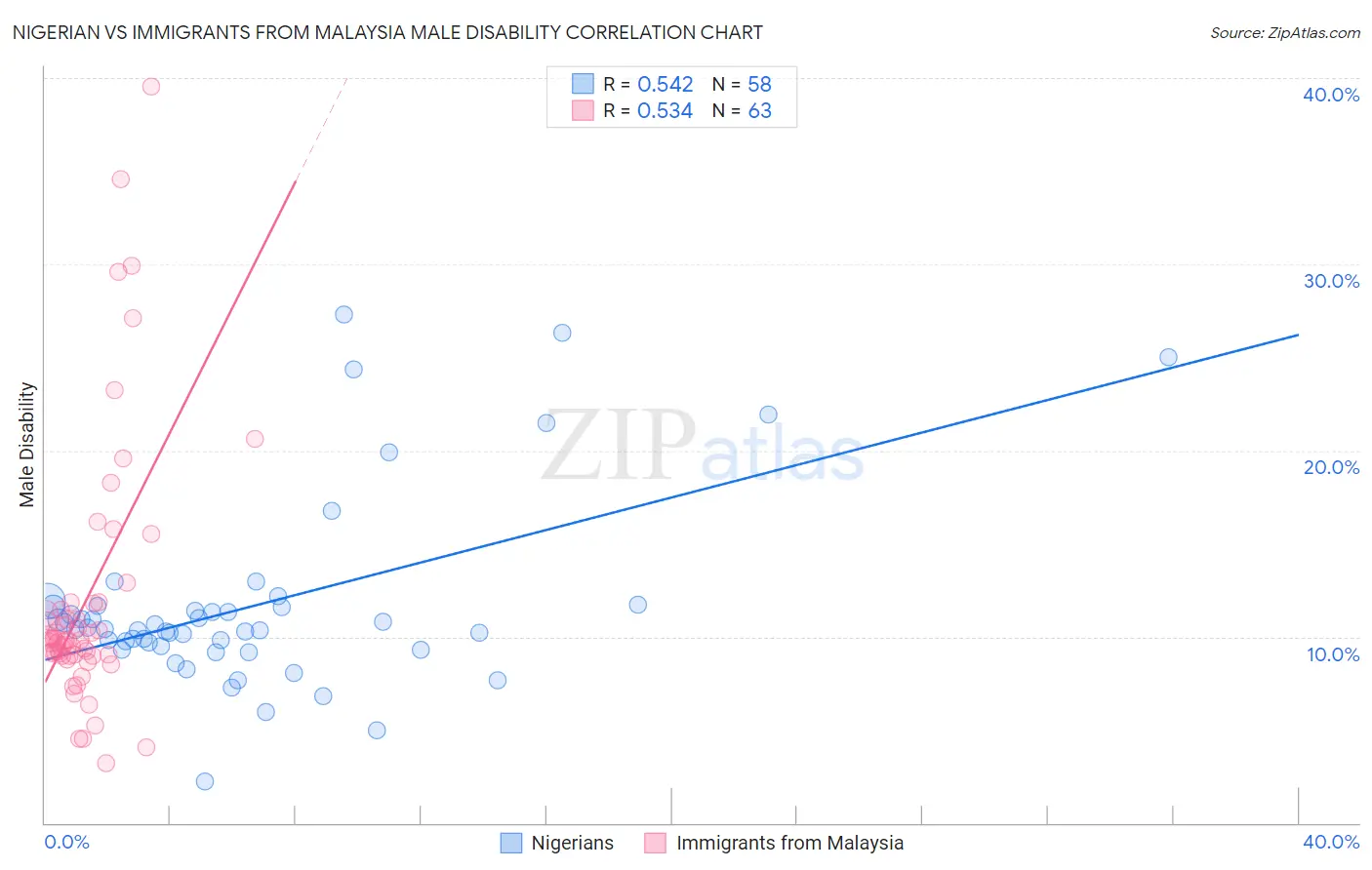 Nigerian vs Immigrants from Malaysia Male Disability