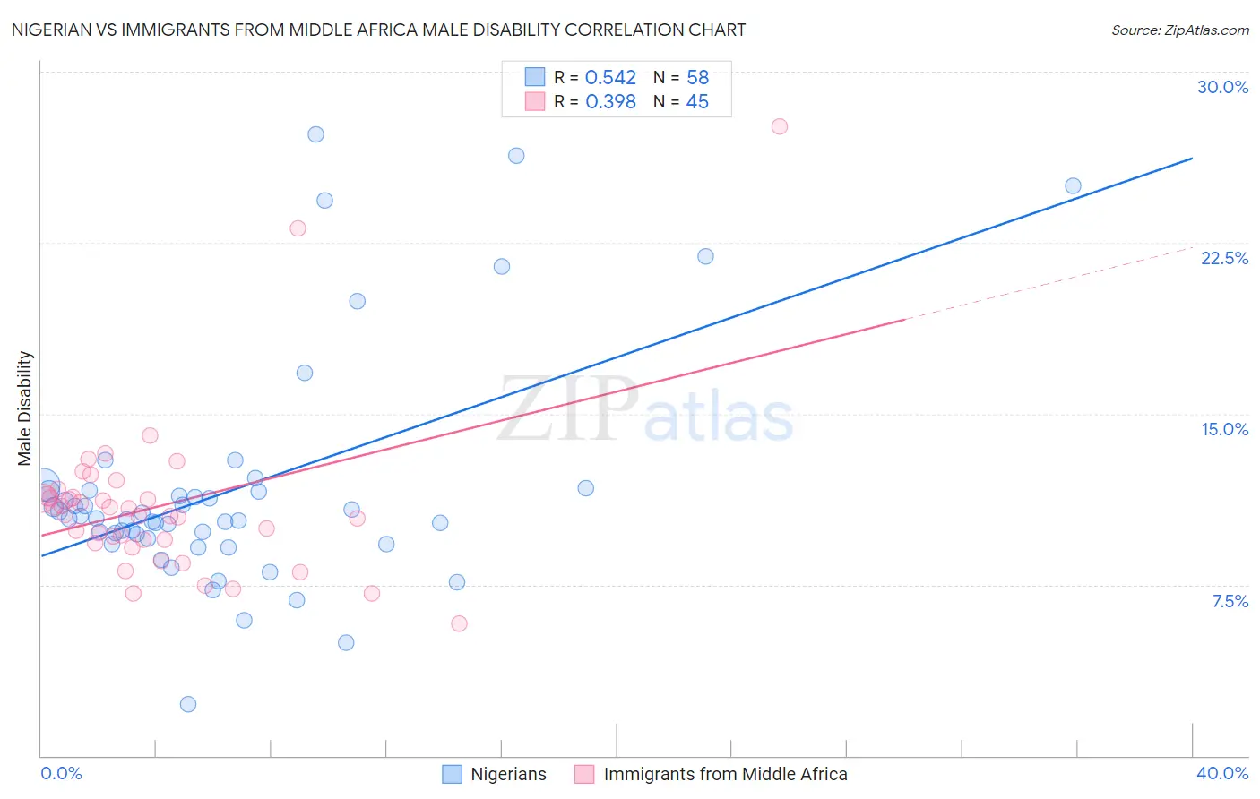 Nigerian vs Immigrants from Middle Africa Male Disability