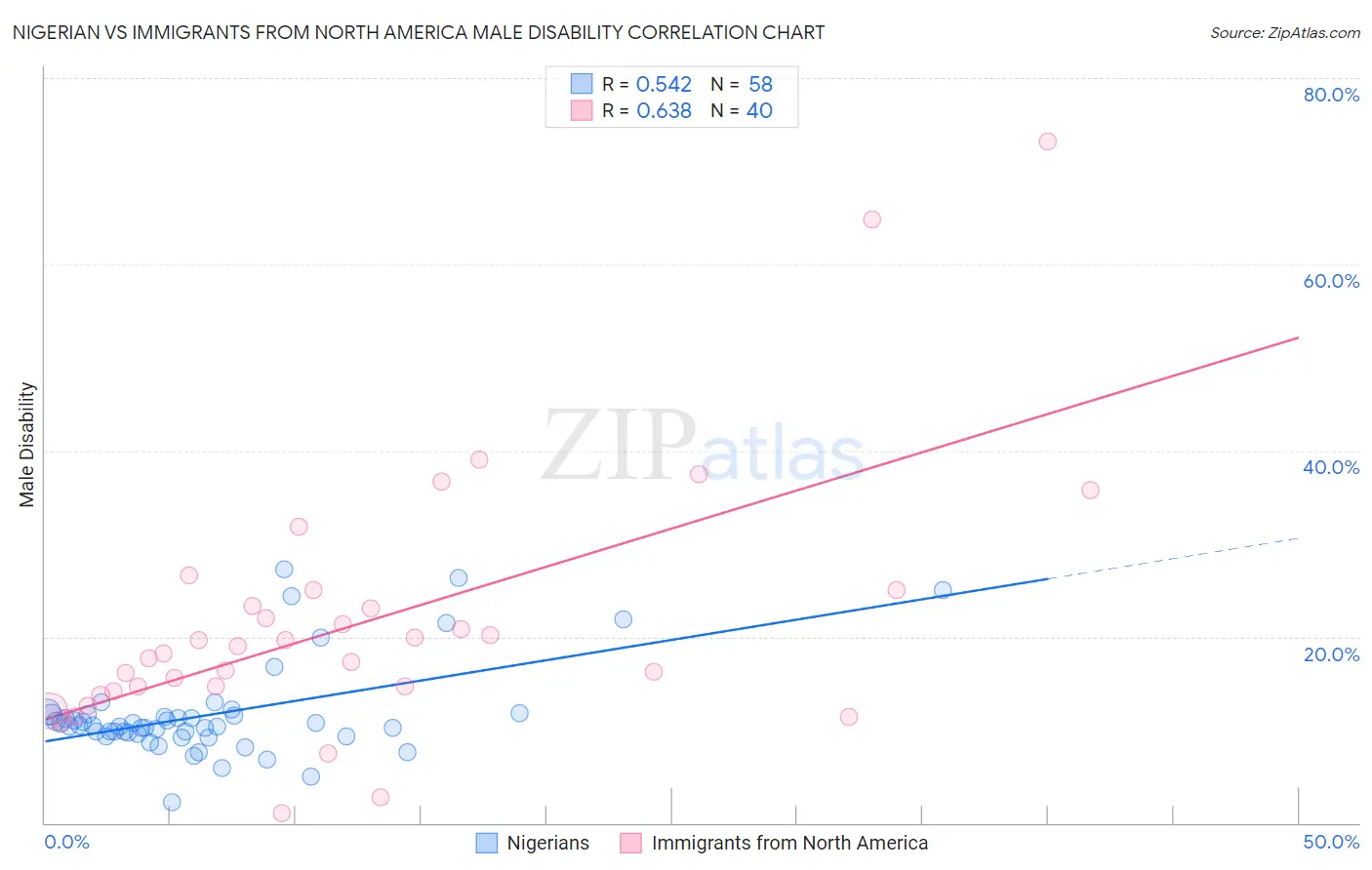 Nigerian vs Immigrants from North America Male Disability