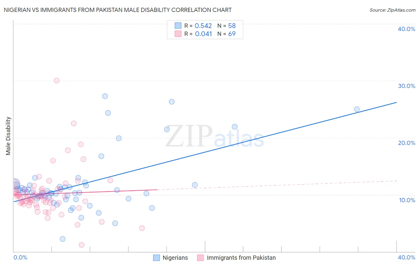 Nigerian vs Immigrants from Pakistan Male Disability