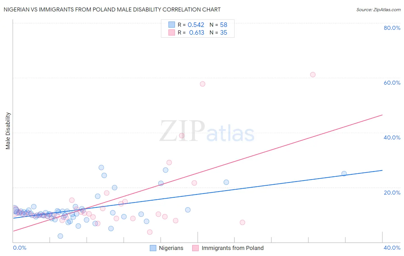 Nigerian vs Immigrants from Poland Male Disability
