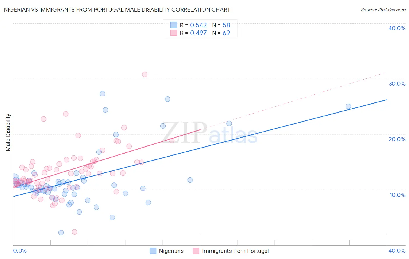 Nigerian vs Immigrants from Portugal Male Disability