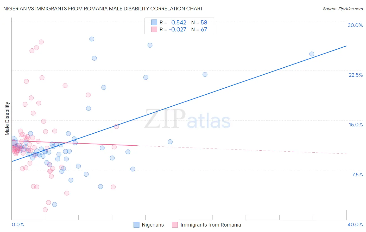 Nigerian vs Immigrants from Romania Male Disability