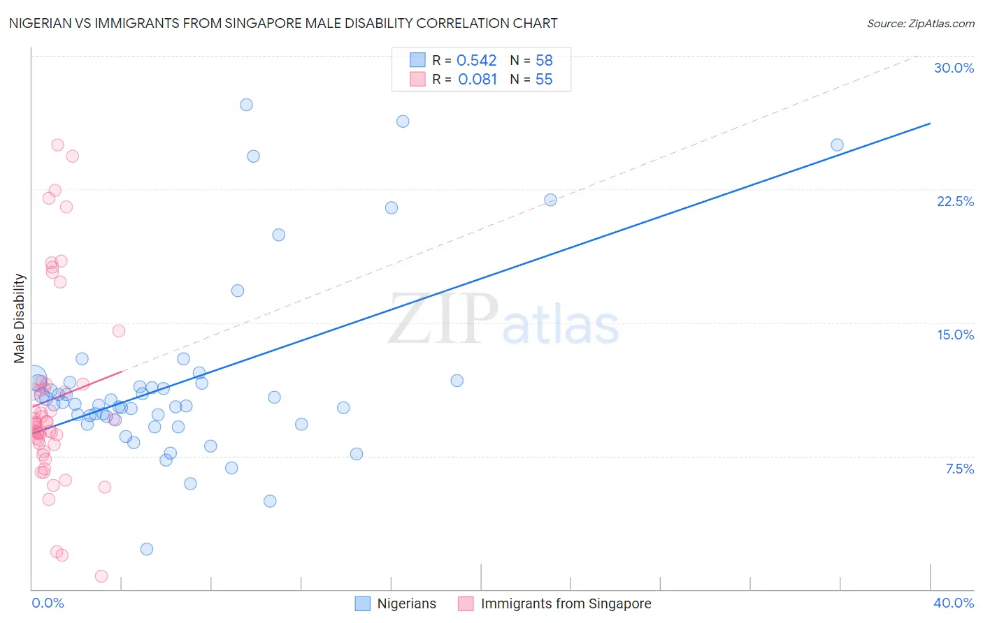 Nigerian vs Immigrants from Singapore Male Disability