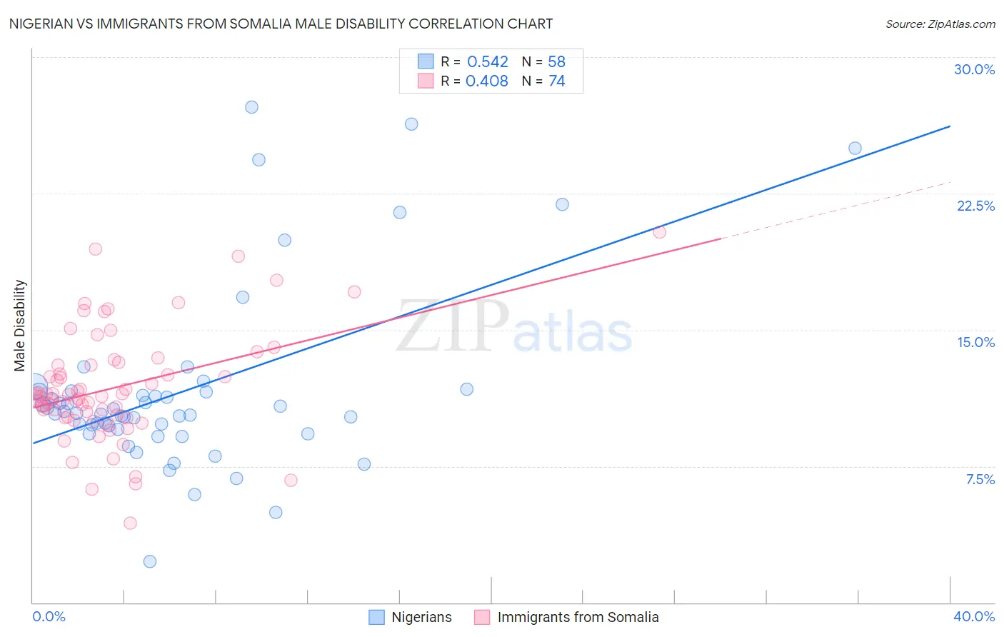 Nigerian vs Immigrants from Somalia Male Disability
