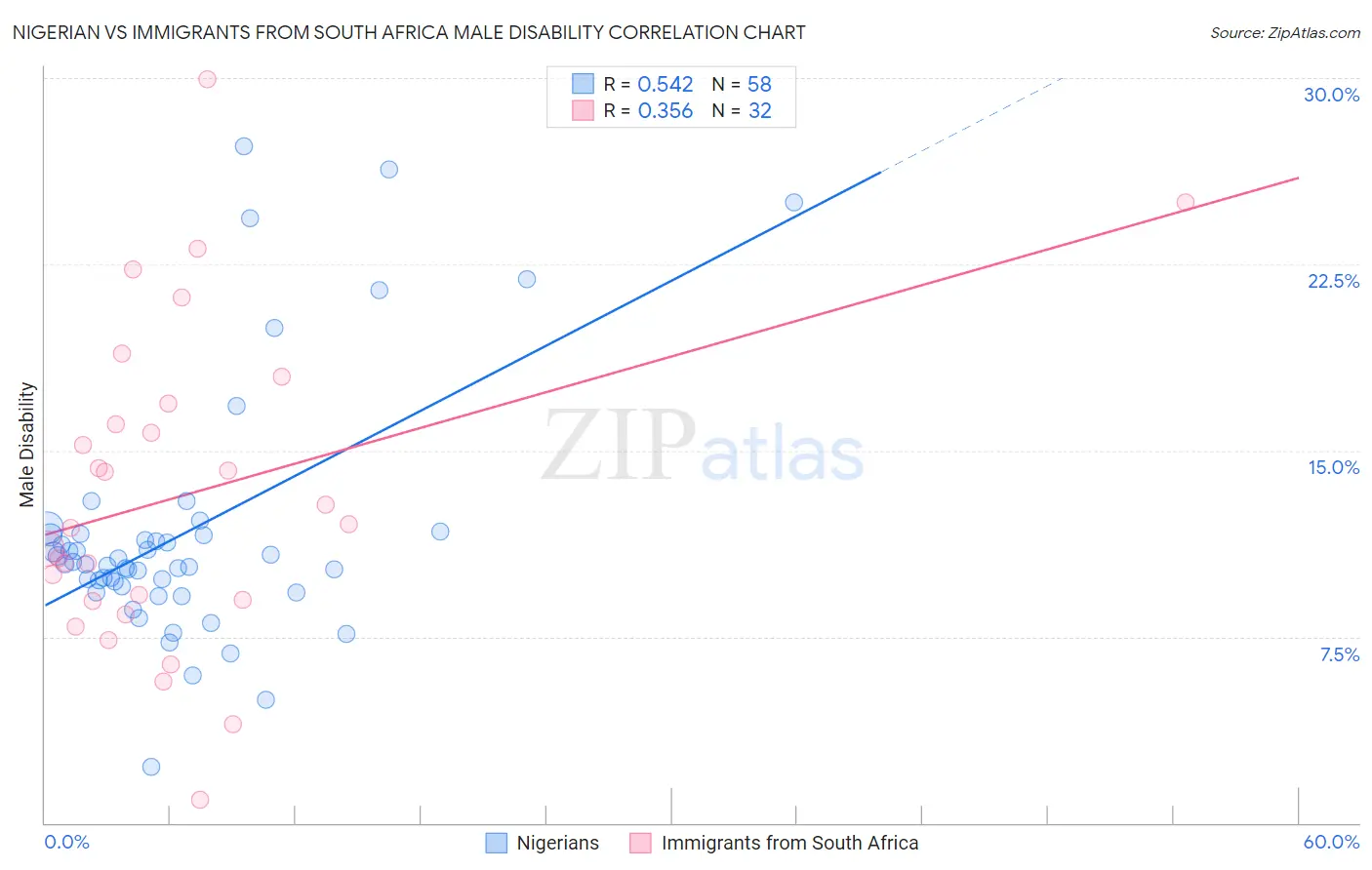 Nigerian vs Immigrants from South Africa Male Disability