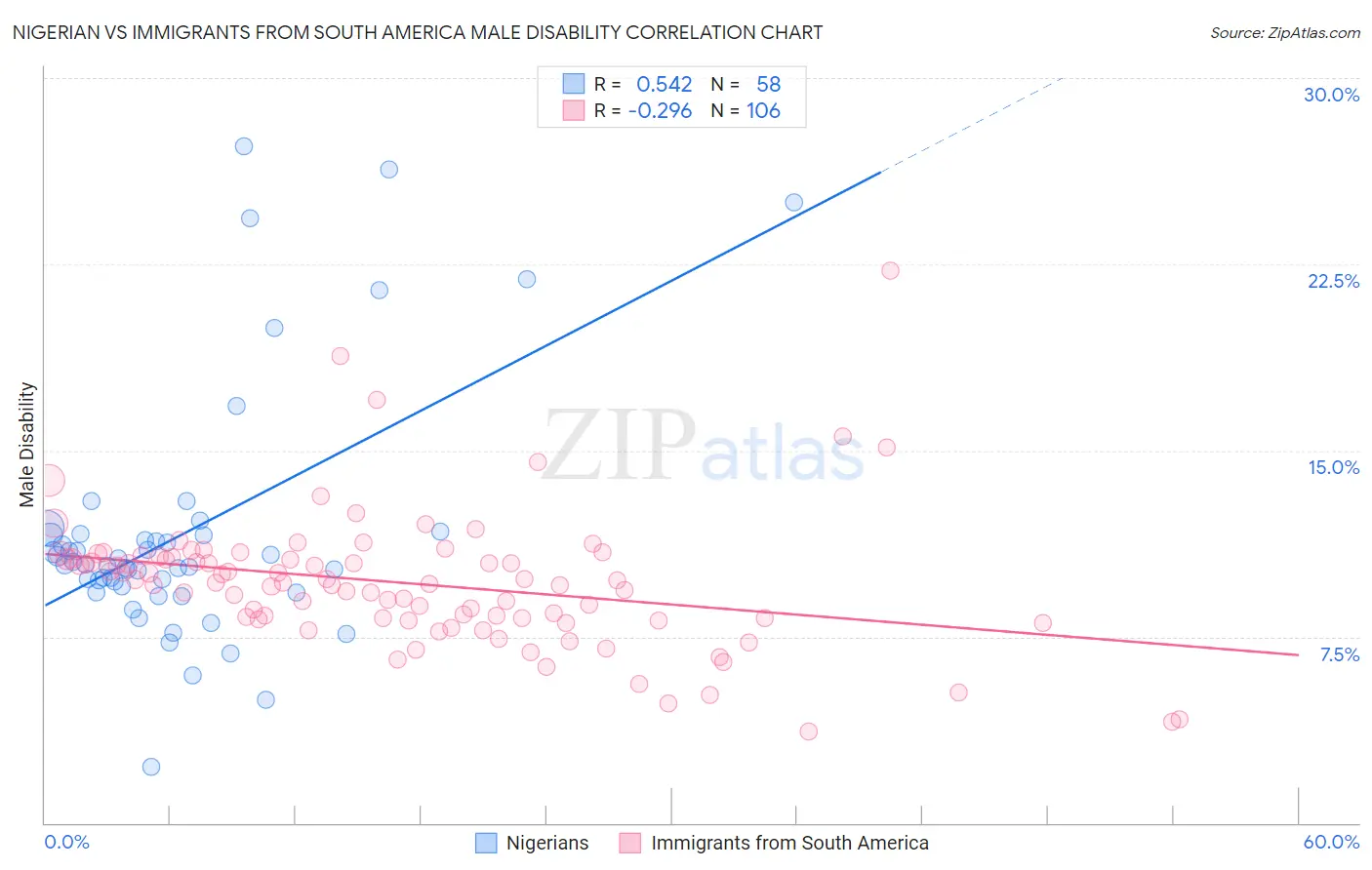 Nigerian vs Immigrants from South America Male Disability