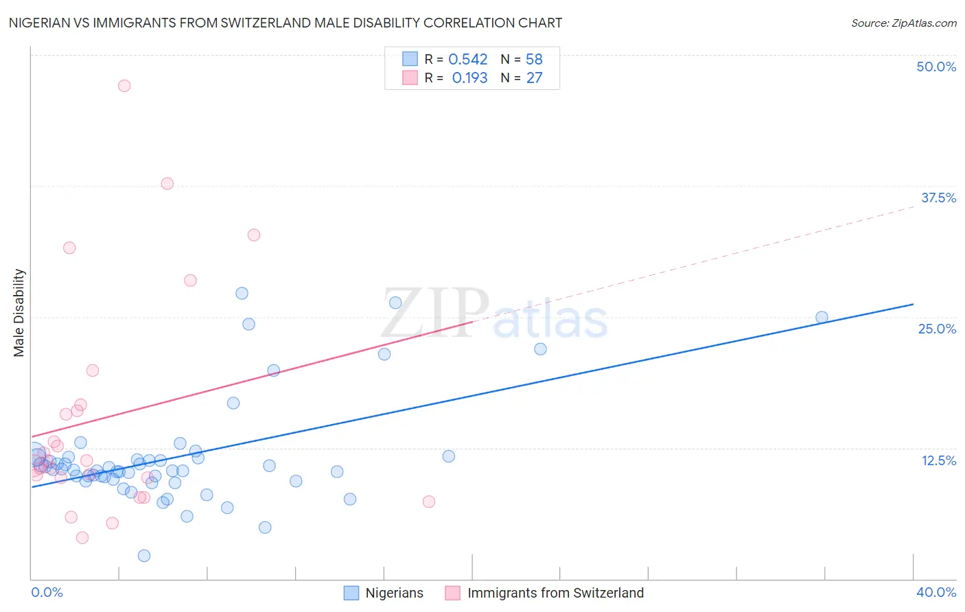 Nigerian vs Immigrants from Switzerland Male Disability
