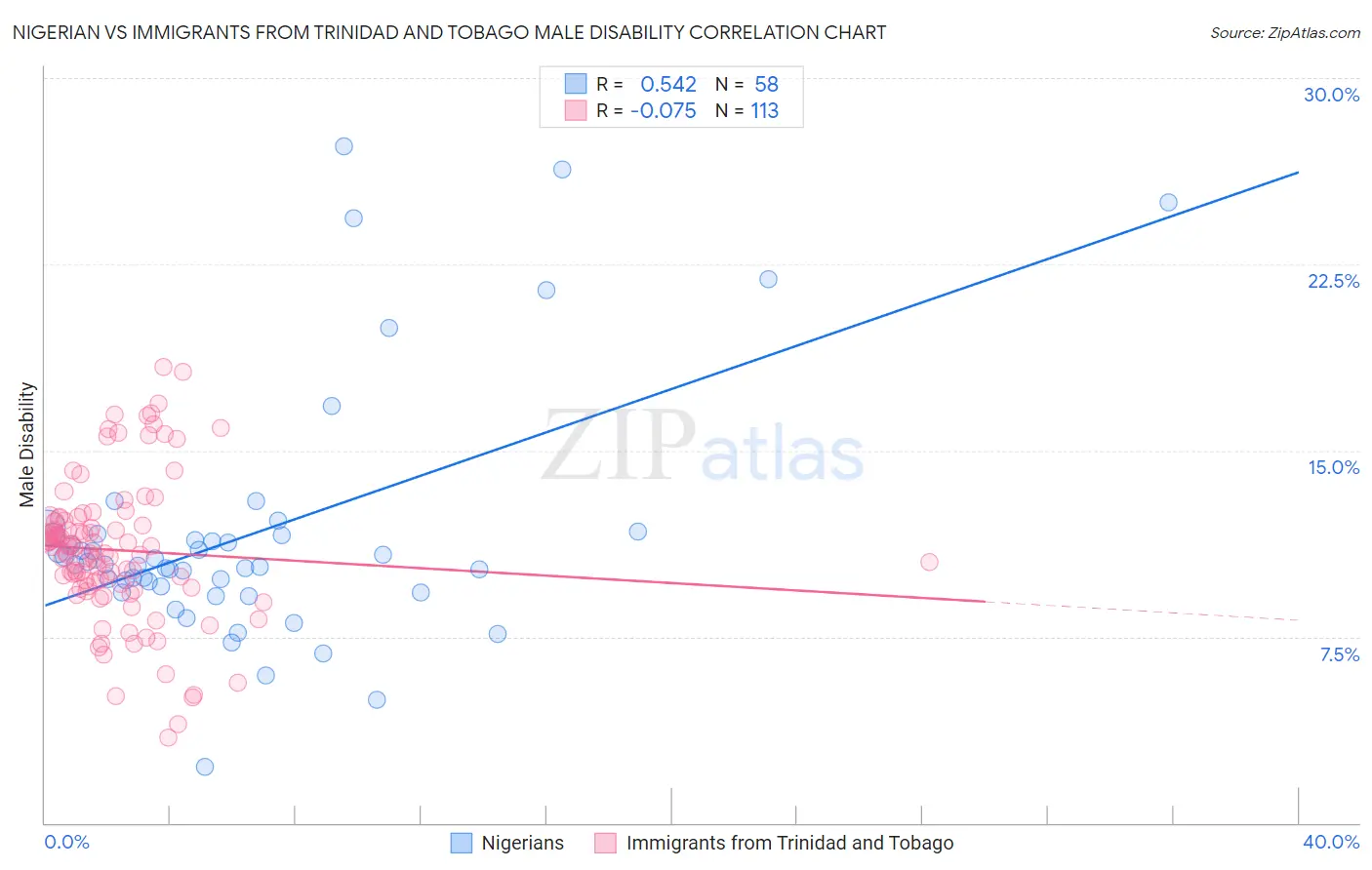Nigerian vs Immigrants from Trinidad and Tobago Male Disability
