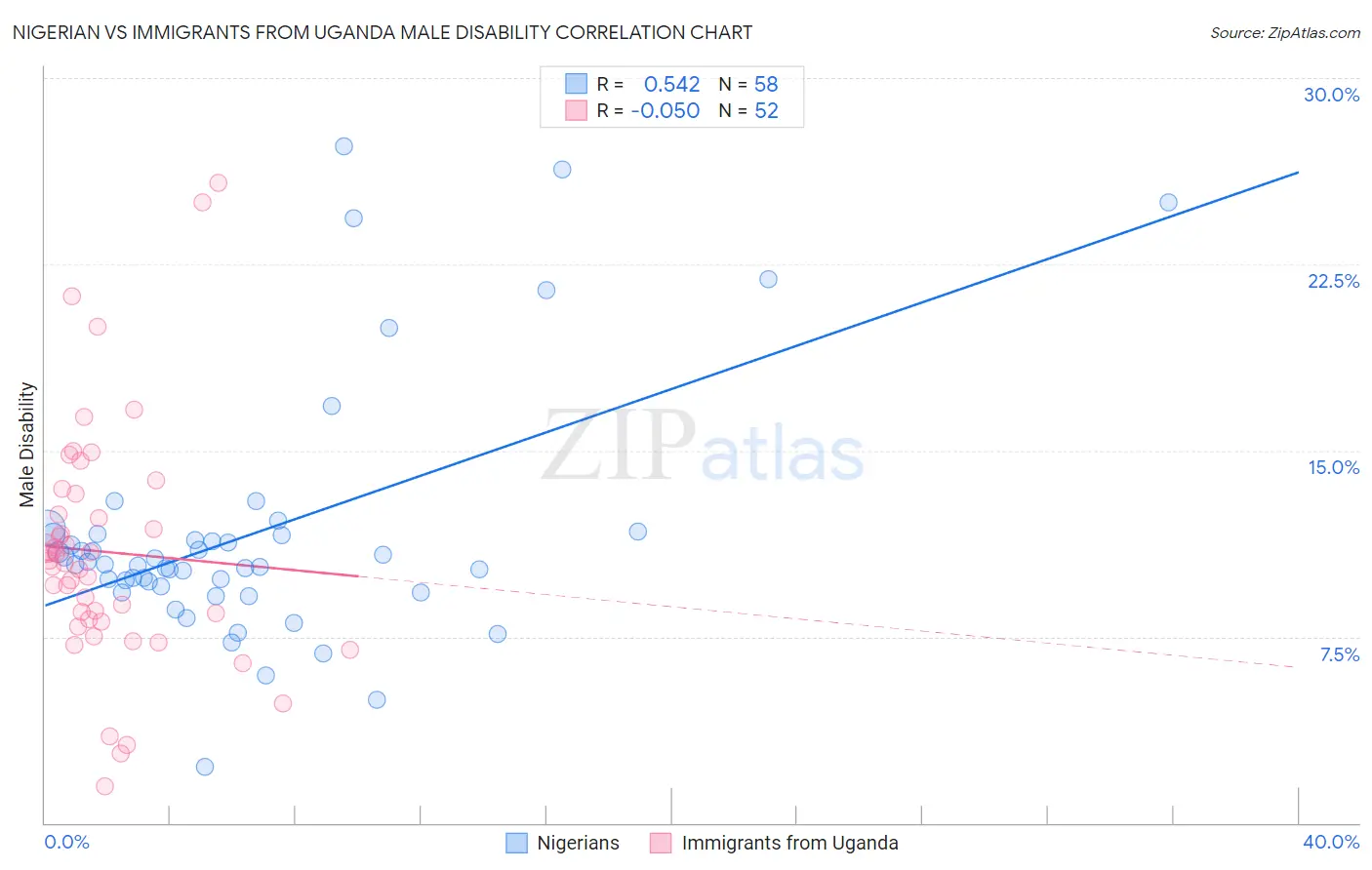 Nigerian vs Immigrants from Uganda Male Disability