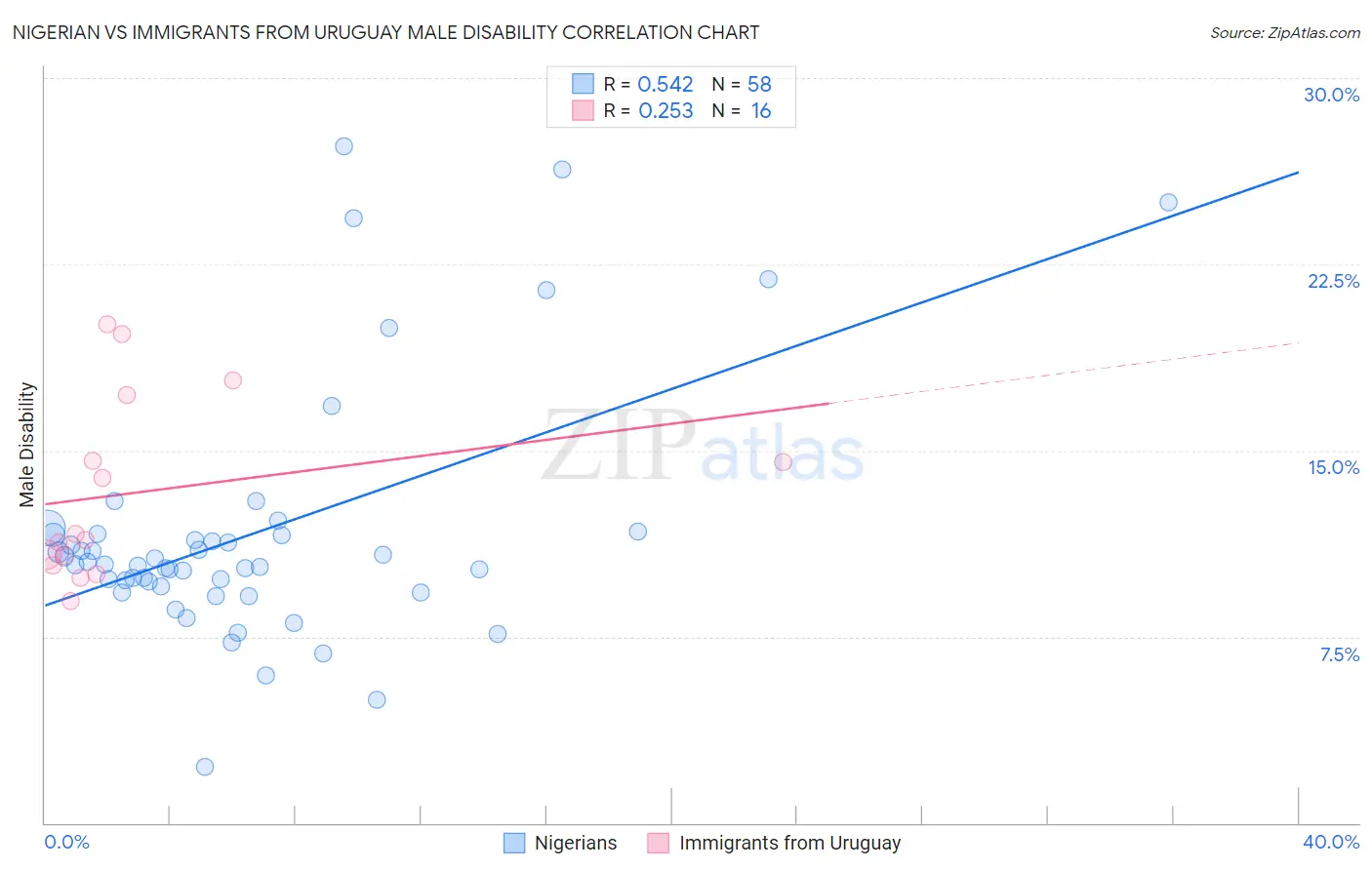 Nigerian vs Immigrants from Uruguay Male Disability